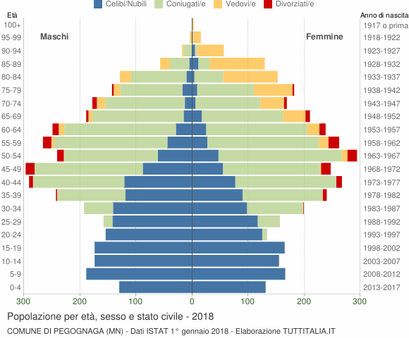 Grafico Popolazione per età, sesso e stato civile Comune di Pegognaga (MN)