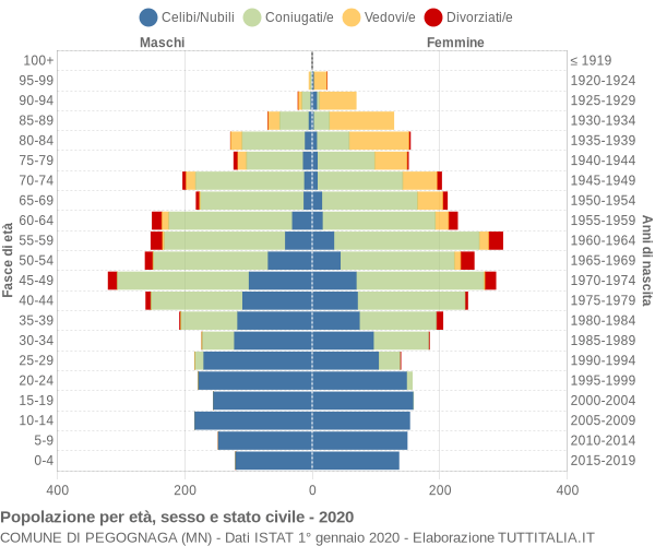 Grafico Popolazione per età, sesso e stato civile Comune di Pegognaga (MN)