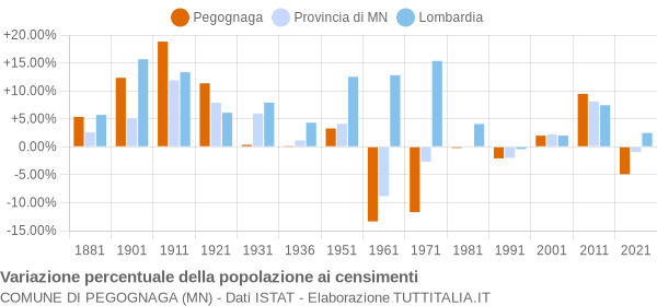 Grafico variazione percentuale della popolazione Comune di Pegognaga (MN)