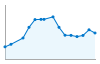 Grafico andamento storico popolazione Comune di Pegognaga (MN)