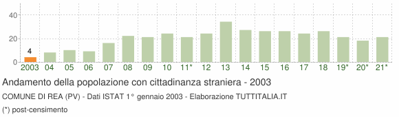 Grafico andamento popolazione stranieri Comune di Rea (PV)