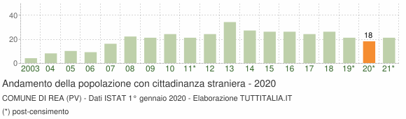 Grafico andamento popolazione stranieri Comune di Rea (PV)