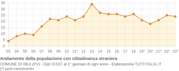 Andamento popolazione stranieri Comune di Rea (PV)