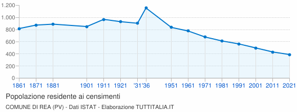 Grafico andamento storico popolazione Comune di Rea (PV)