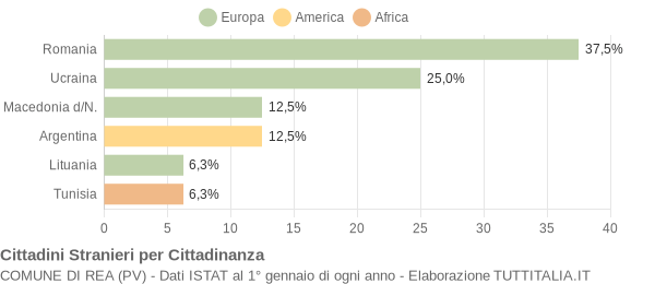 Grafico cittadinanza stranieri - Rea 2007