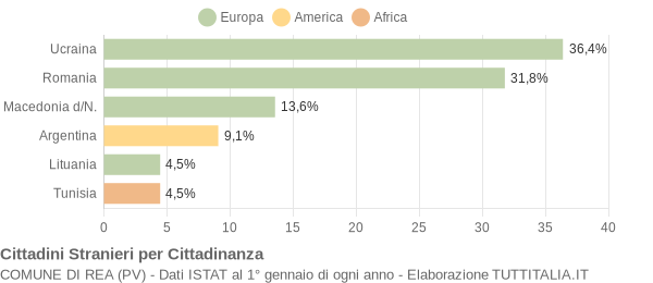 Grafico cittadinanza stranieri - Rea 2008