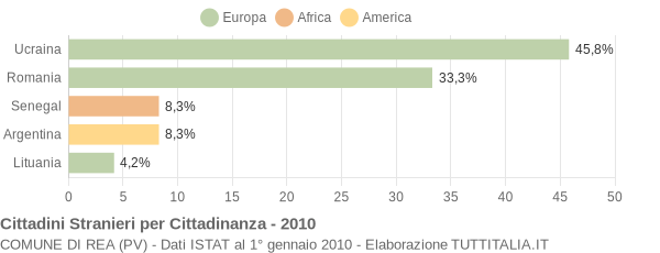 Grafico cittadinanza stranieri - Rea 2010