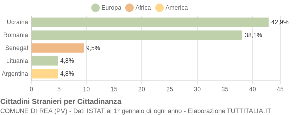 Grafico cittadinanza stranieri - Rea 2011