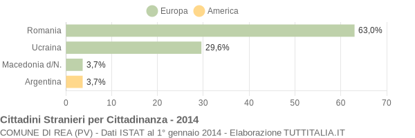 Grafico cittadinanza stranieri - Rea 2014