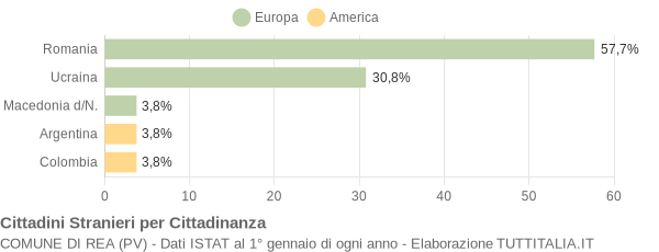 Grafico cittadinanza stranieri - Rea 2015