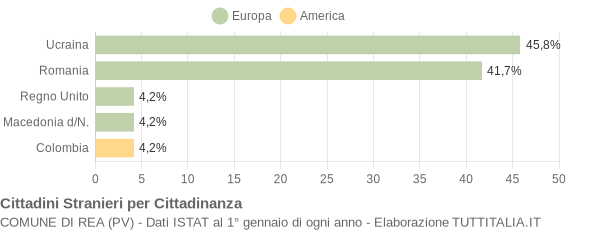 Grafico cittadinanza stranieri - Rea 2017