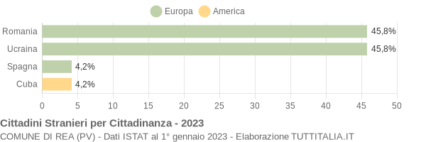 Grafico cittadinanza stranieri - Rea 2023