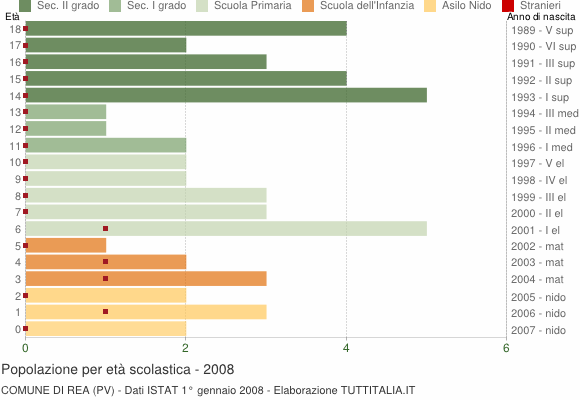 Grafico Popolazione in età scolastica - Rea 2008