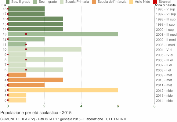 Grafico Popolazione in età scolastica - Rea 2015