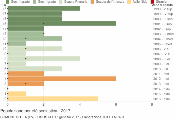 Grafico Popolazione in età scolastica - Rea 2017