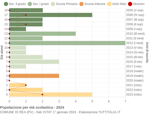 Grafico Popolazione in età scolastica - Rea 2024