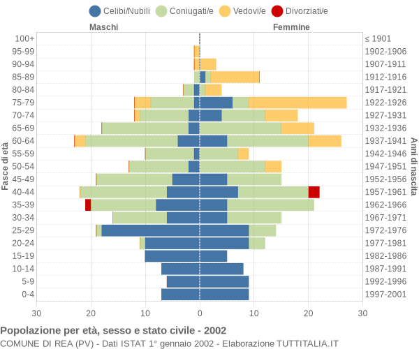 Grafico Popolazione per età, sesso e stato civile Comune di Rea (PV)