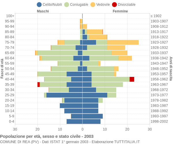 Grafico Popolazione per età, sesso e stato civile Comune di Rea (PV)