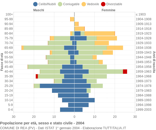 Grafico Popolazione per età, sesso e stato civile Comune di Rea (PV)