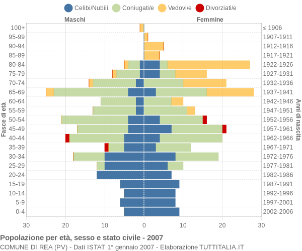 Grafico Popolazione per età, sesso e stato civile Comune di Rea (PV)