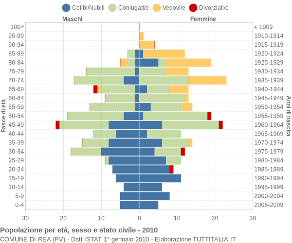 Grafico Popolazione per età, sesso e stato civile Comune di Rea (PV)