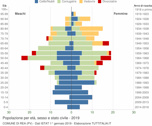 Grafico Popolazione per età, sesso e stato civile Comune di Rea (PV)