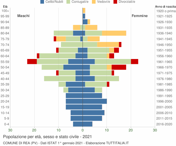 Grafico Popolazione per età, sesso e stato civile Comune di Rea (PV)