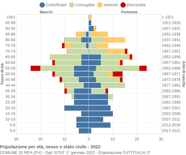 Grafico Popolazione per età, sesso e stato civile Comune di Rea (PV)