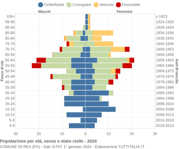 Grafico Popolazione per età, sesso e stato civile Comune di Rea (PV)