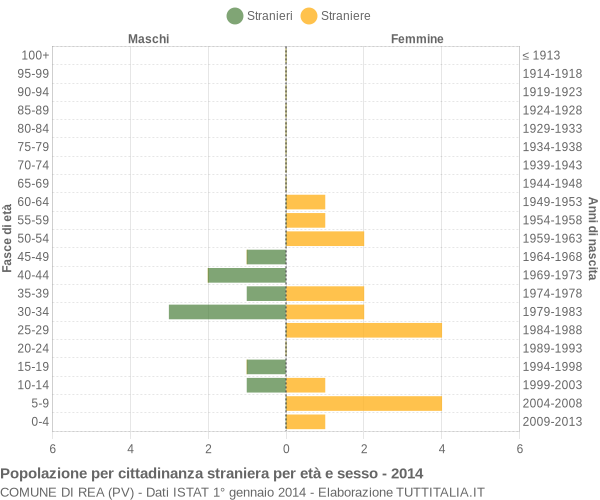 Grafico cittadini stranieri - Rea 2014