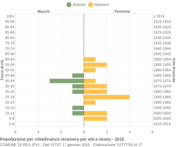 Grafico cittadini stranieri - Rea 2015