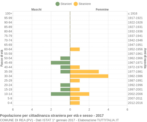 Grafico cittadini stranieri - Rea 2017