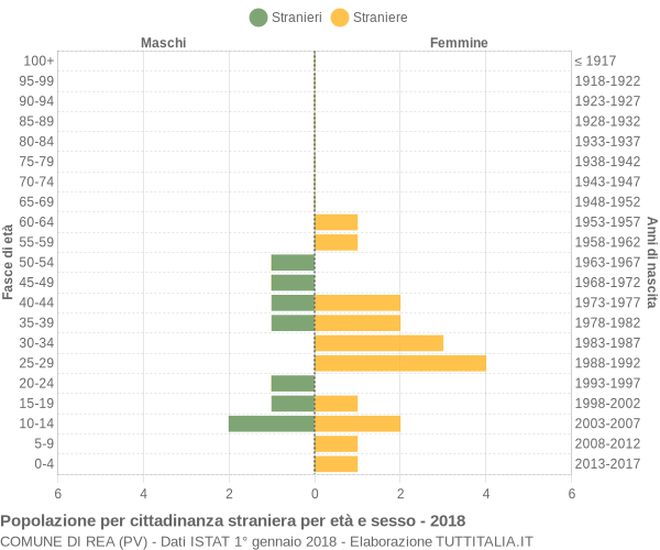 Grafico cittadini stranieri - Rea 2018