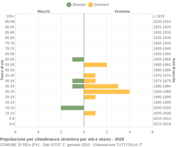 Grafico cittadini stranieri - Rea 2020