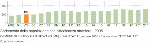 Grafico andamento popolazione stranieri Comune di Rivarolo Mantovano (MN)