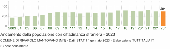 Grafico andamento popolazione stranieri Comune di Rivarolo Mantovano (MN)