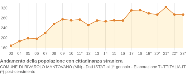 Andamento popolazione stranieri Comune di Rivarolo Mantovano (MN)