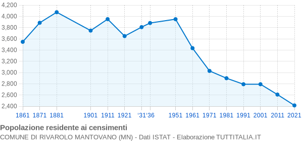 Grafico andamento storico popolazione Comune di Rivarolo Mantovano (MN)