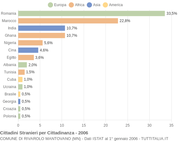 Grafico cittadinanza stranieri - Rivarolo Mantovano 2006