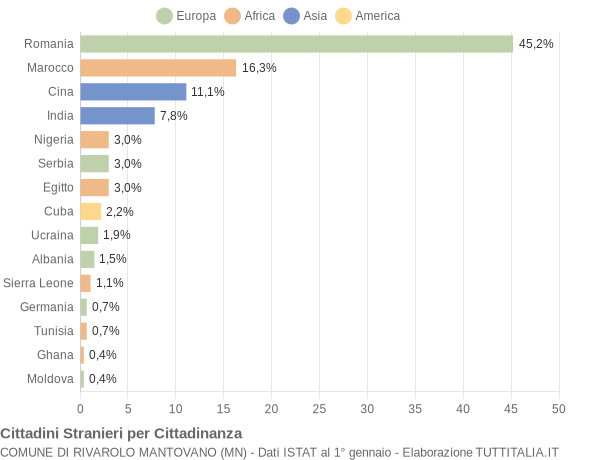 Grafico cittadinanza stranieri - Rivarolo Mantovano 2016