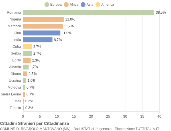 Grafico cittadinanza stranieri - Rivarolo Mantovano 2019