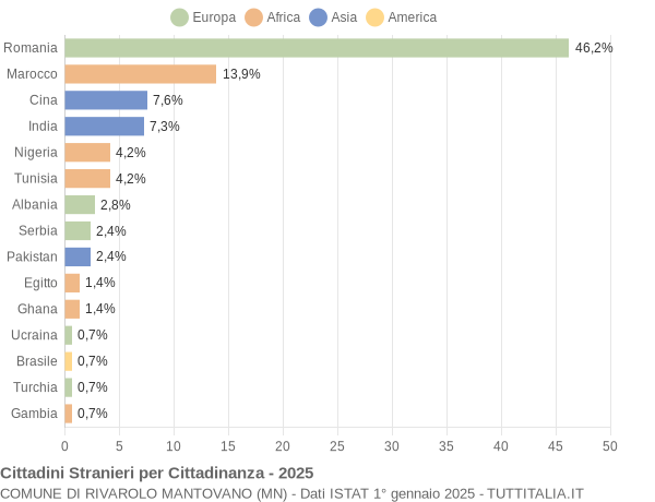 Grafico cittadinanza stranieri - Rivarolo Mantovano 2025