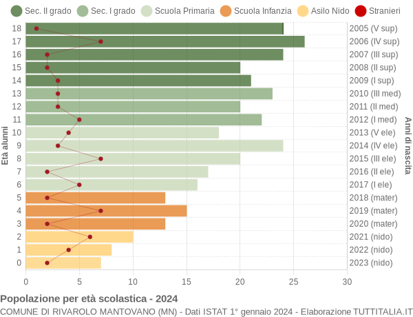 Grafico Popolazione in età scolastica - Rivarolo Mantovano 2024