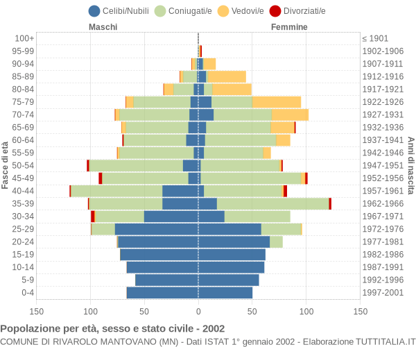 Grafico Popolazione per età, sesso e stato civile Comune di Rivarolo Mantovano (MN)