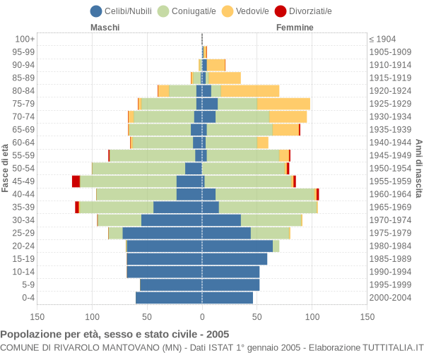 Grafico Popolazione per età, sesso e stato civile Comune di Rivarolo Mantovano (MN)