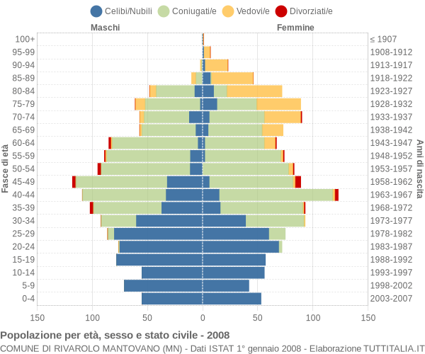 Grafico Popolazione per età, sesso e stato civile Comune di Rivarolo Mantovano (MN)