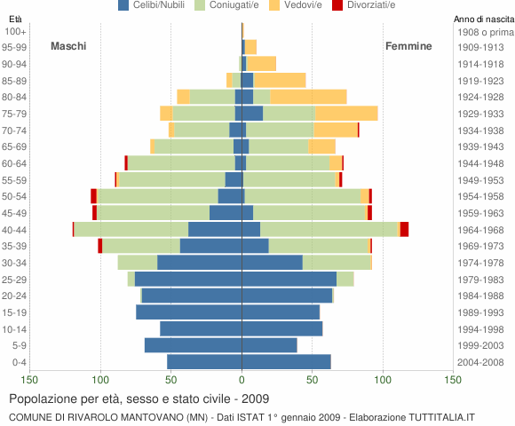 Grafico Popolazione per età, sesso e stato civile Comune di Rivarolo Mantovano (MN)