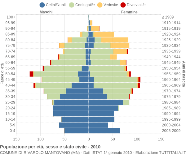 Grafico Popolazione per età, sesso e stato civile Comune di Rivarolo Mantovano (MN)