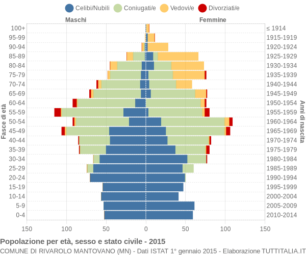 Grafico Popolazione per età, sesso e stato civile Comune di Rivarolo Mantovano (MN)