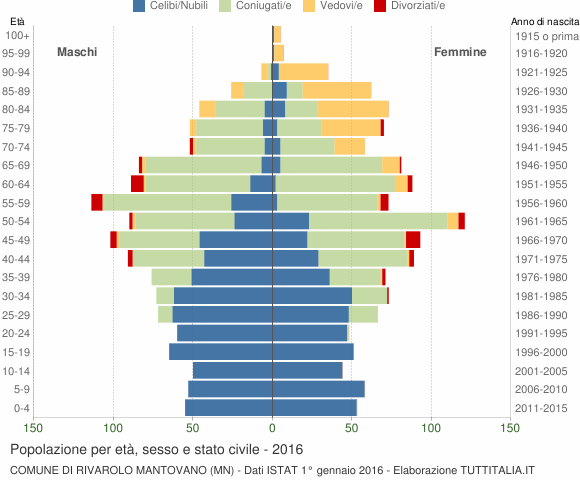 Grafico Popolazione per età, sesso e stato civile Comune di Rivarolo Mantovano (MN)